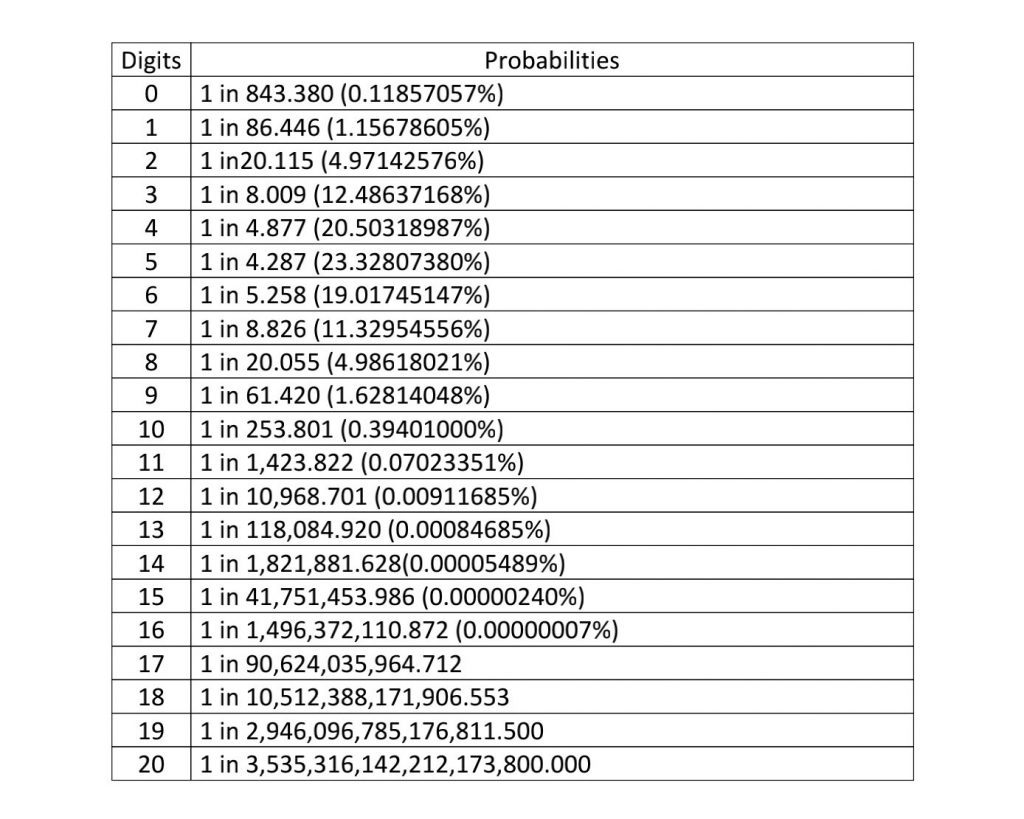 Probabilities and odds.