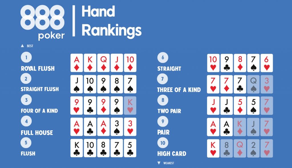 Hand rankings of Poker.