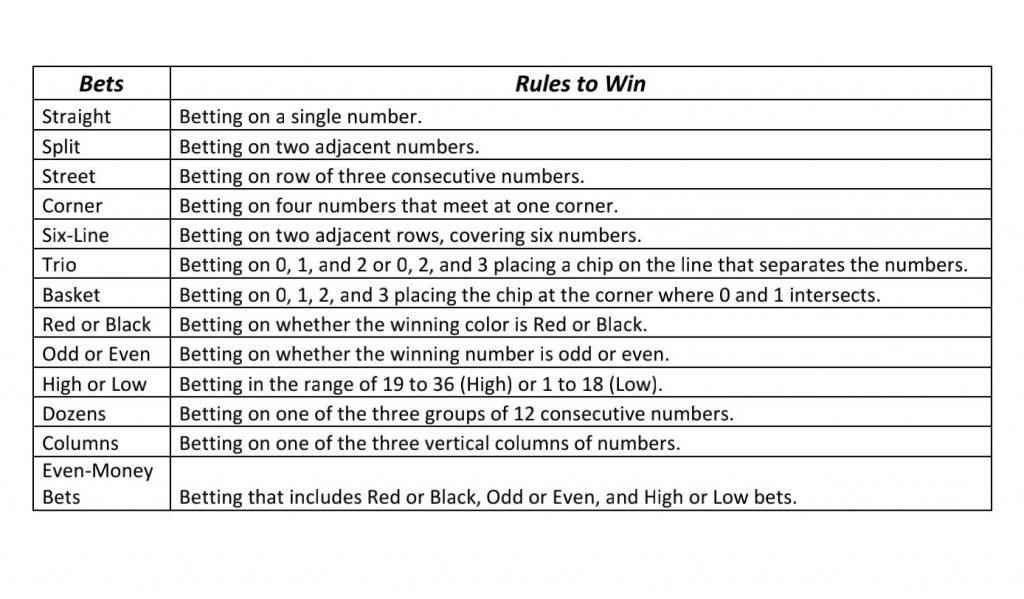 Rules to win in Roulette.