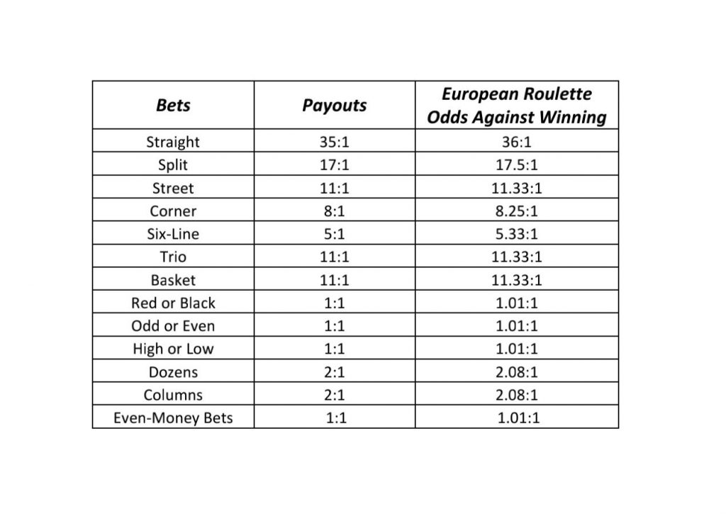 Roulette payout and odds against winning.