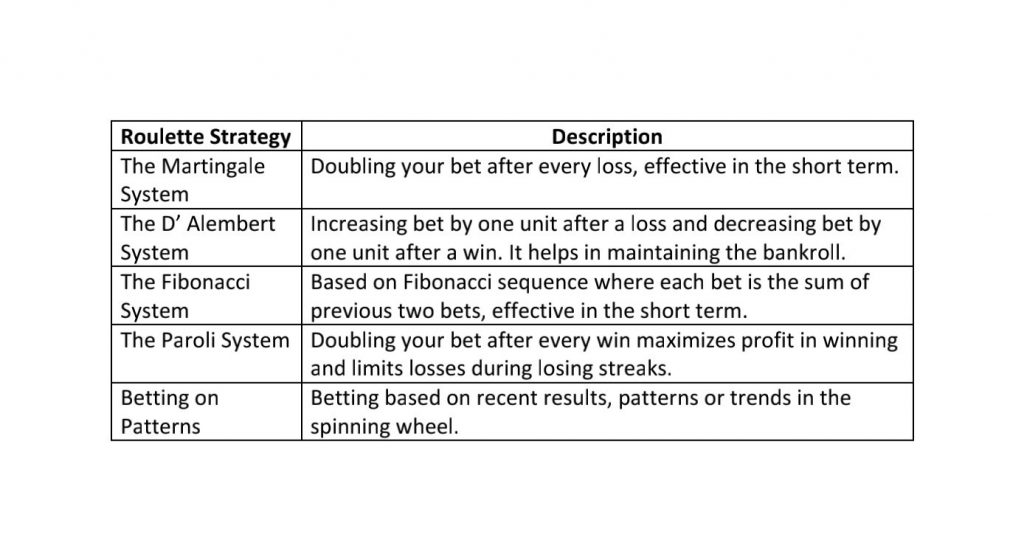 Strategies to win in Roulette.